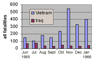 viet-iraq comparison